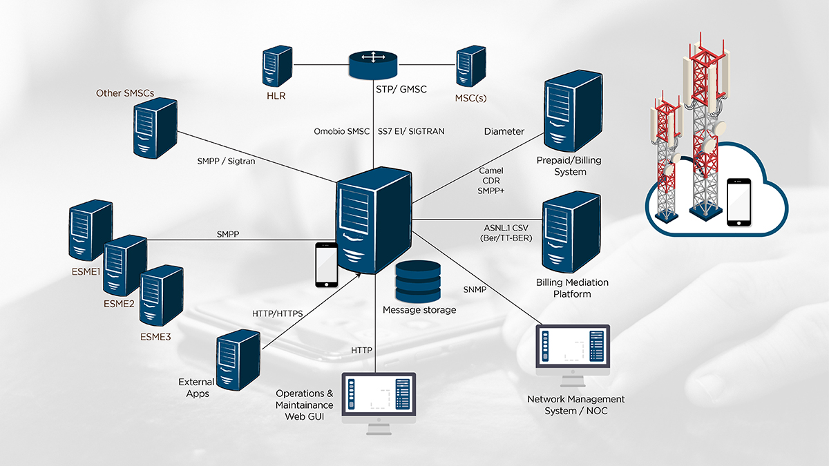 SMSC Platform Omobio