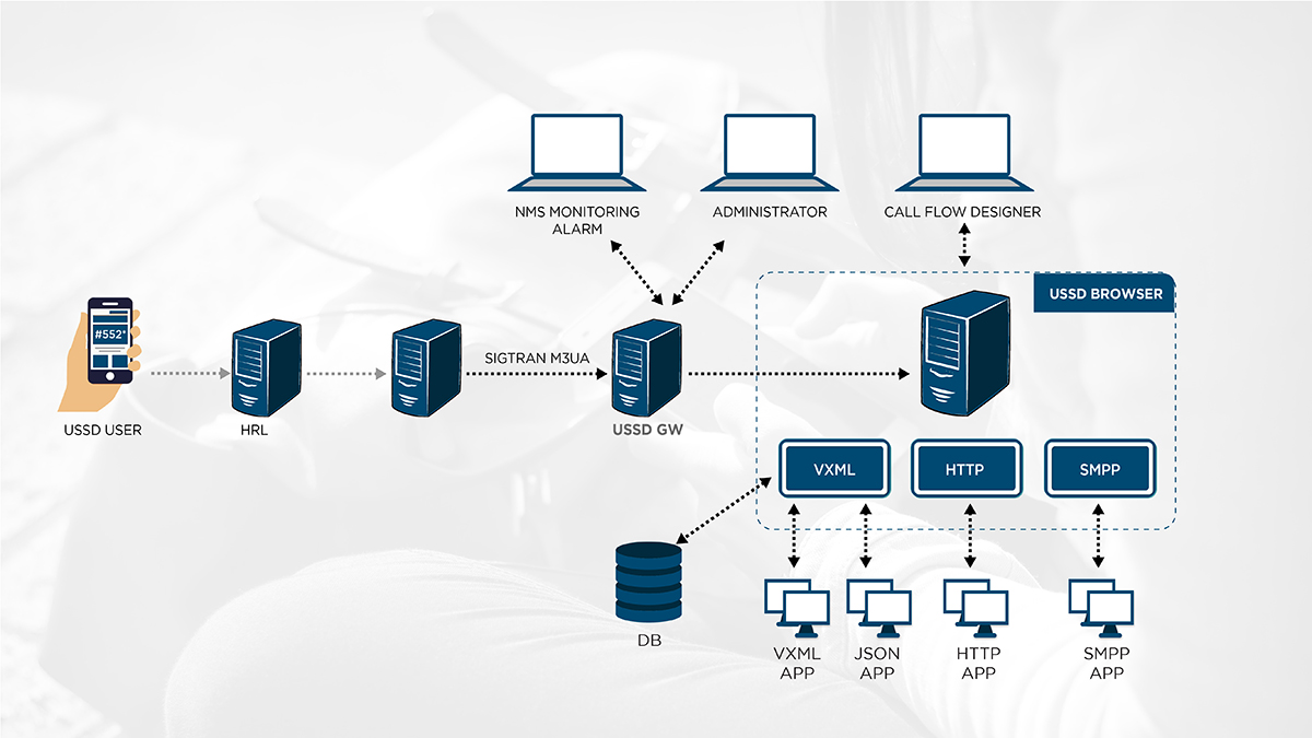 Ussd Gateway Omobio